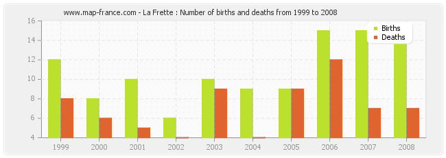 La Frette : Number of births and deaths from 1999 to 2008